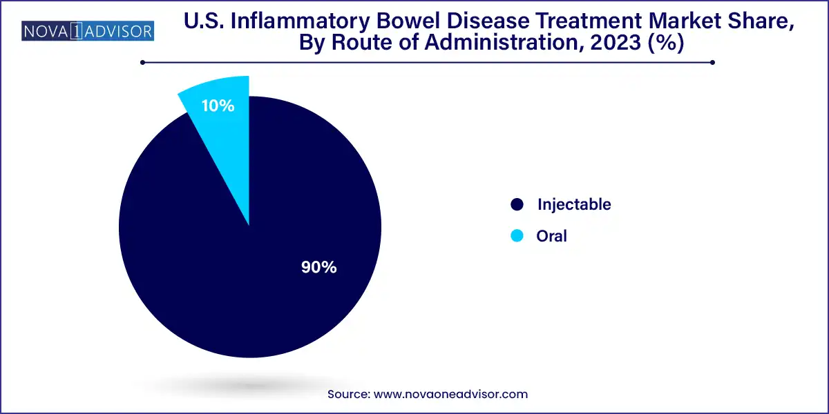 U.S. Inflammatory Bowel Disease Treatment Market Share, By Route of Administration, 2023 (%)