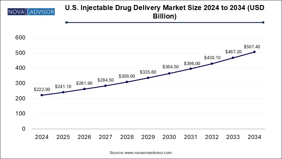 U.S. Injectable Drug Delivery Market Size 2024 To 2034