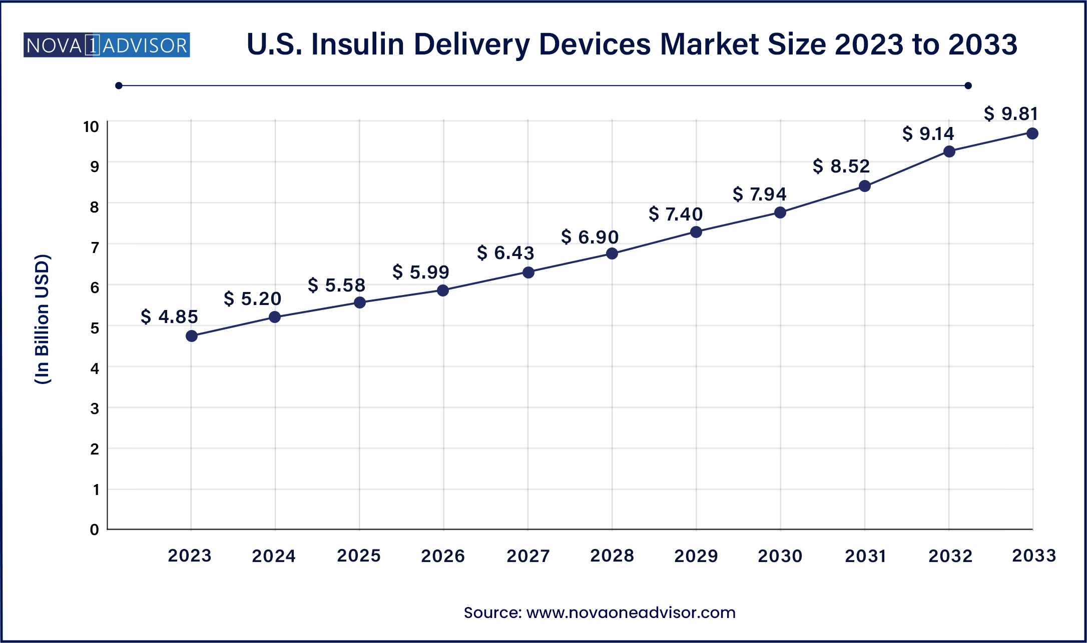 U.S. Insulin Delivery Devices Market Size, 2024 to 2033