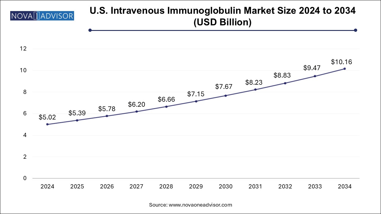 U.S. Intravenous Immunoglobulin Market Size 2024 To 2034