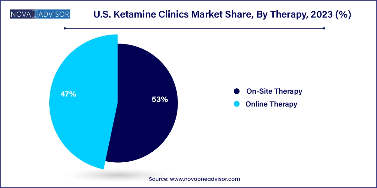 U.S. Ketamine Clinics Market Share, By Therapy, 2023 (%)