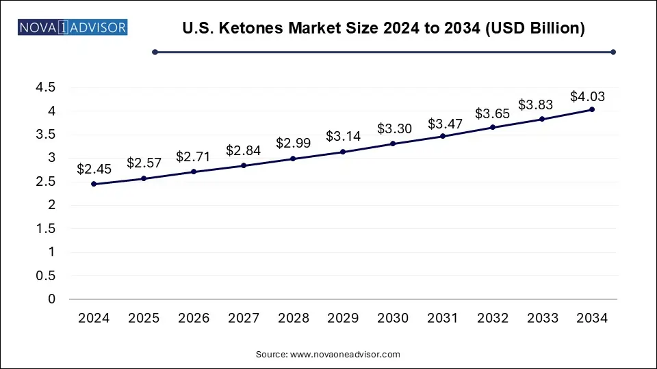 U.S. Ketones Market Size 2024 To 2034