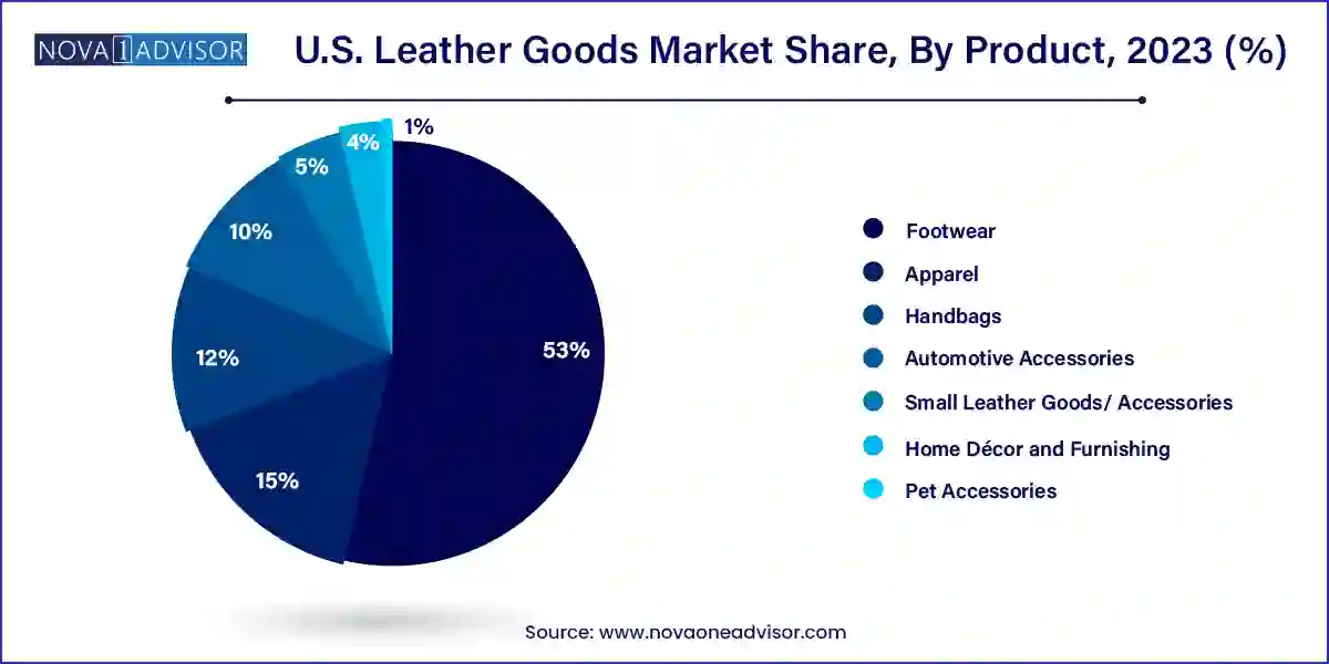 U.S. Leather Goods Market Share, By Product, 2023 (%)