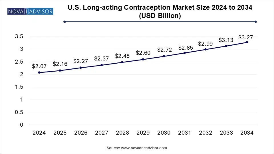 U.S. Long-acting Contraception Market Size 2024 To 2034