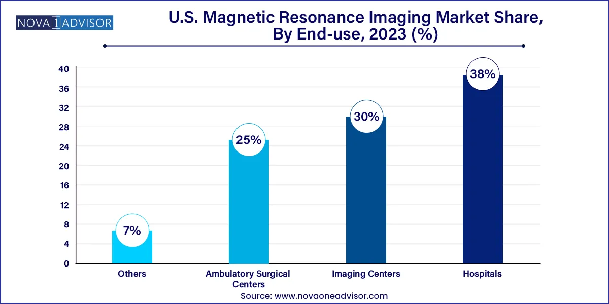 U.S. Magnetic Resonance Imaging Market Share, By End-use, 2023 (%)