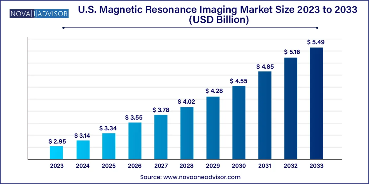 U.S. Magnetic Resonance Imaging Market Size 2024 To 2033