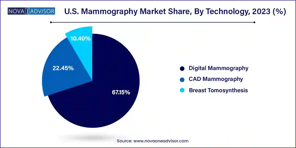 U.S. Mammography Market Share, By Technology, 2023 (%)