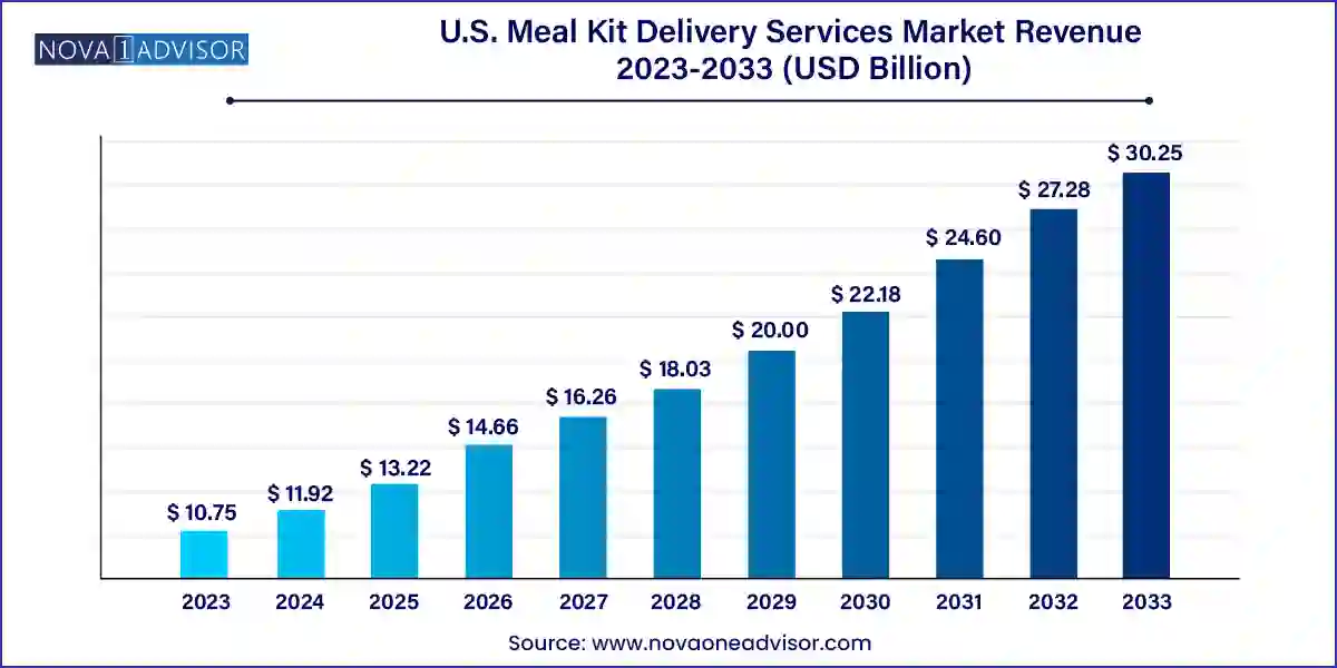 U.S. Meal Kit Delivery Services Market Size 2024 To 2033