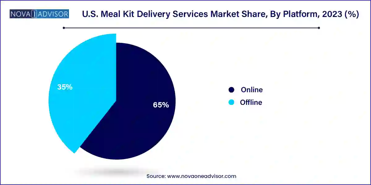 U.S. Meal Kit Delivery Services Market Share, By Platform, 2023 (%)