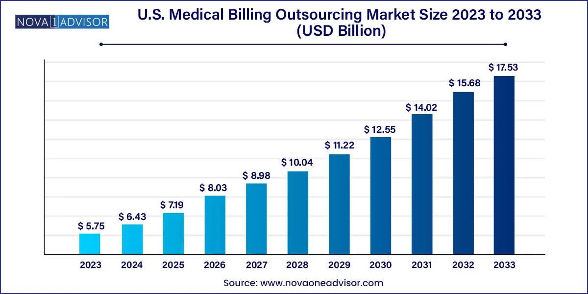 U.S. Medical Billing Outsourcing Market Size 2024 To 2033