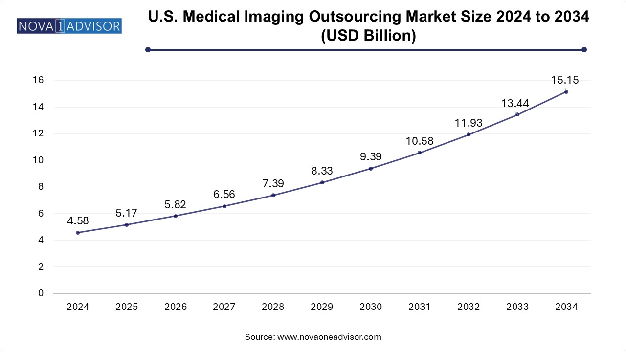 U.S. Medical Imaging Outsourcing Market Size 2024 To 2034