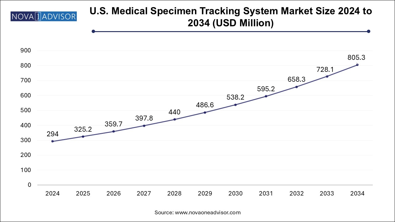 U.S. Medical Specimen Tracking System Market Size 2024 To 2034