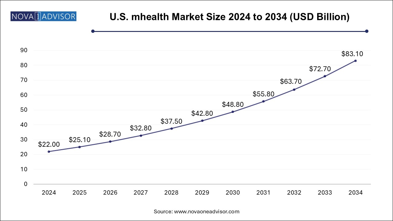 U.S. mHealth Market Size 2024 To 2034