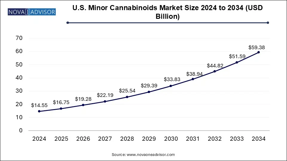 U.S. Minor Cannabinoids Market Size 2024 To 2034