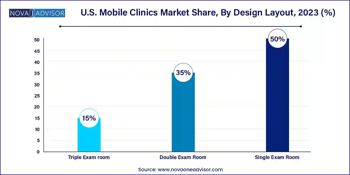 U.S. Mobile Clinics Market Share, By Design layout, 2023 (%)