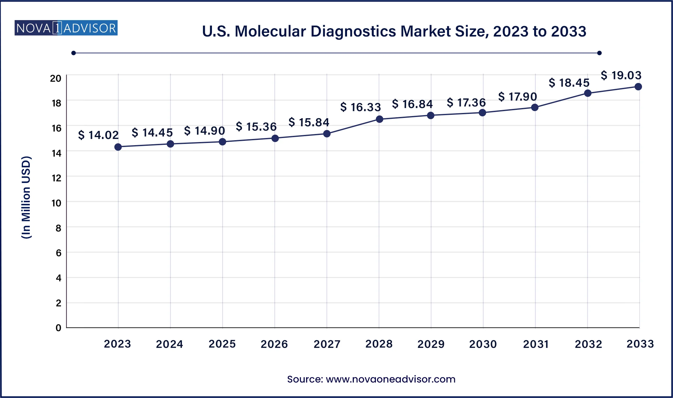 Molecular Diagnostics Market Size | Companies