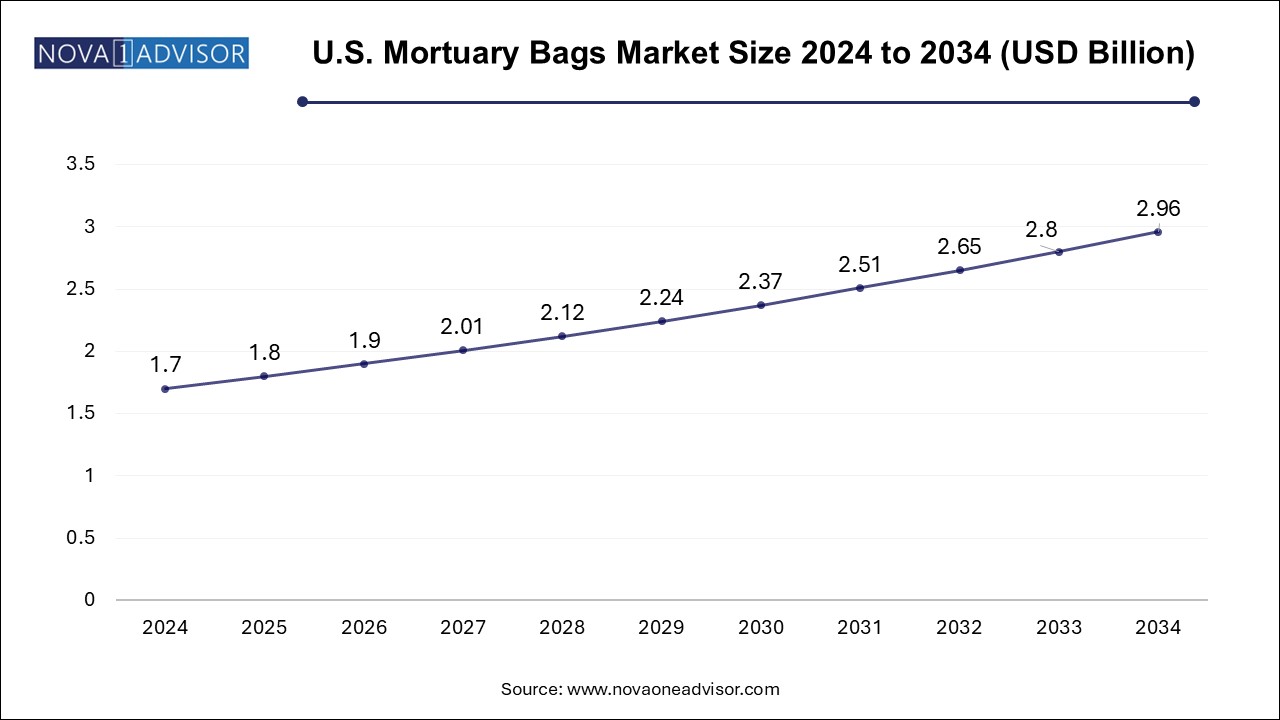 U.S. Mortuary Bags Market Size 2024 To 2034