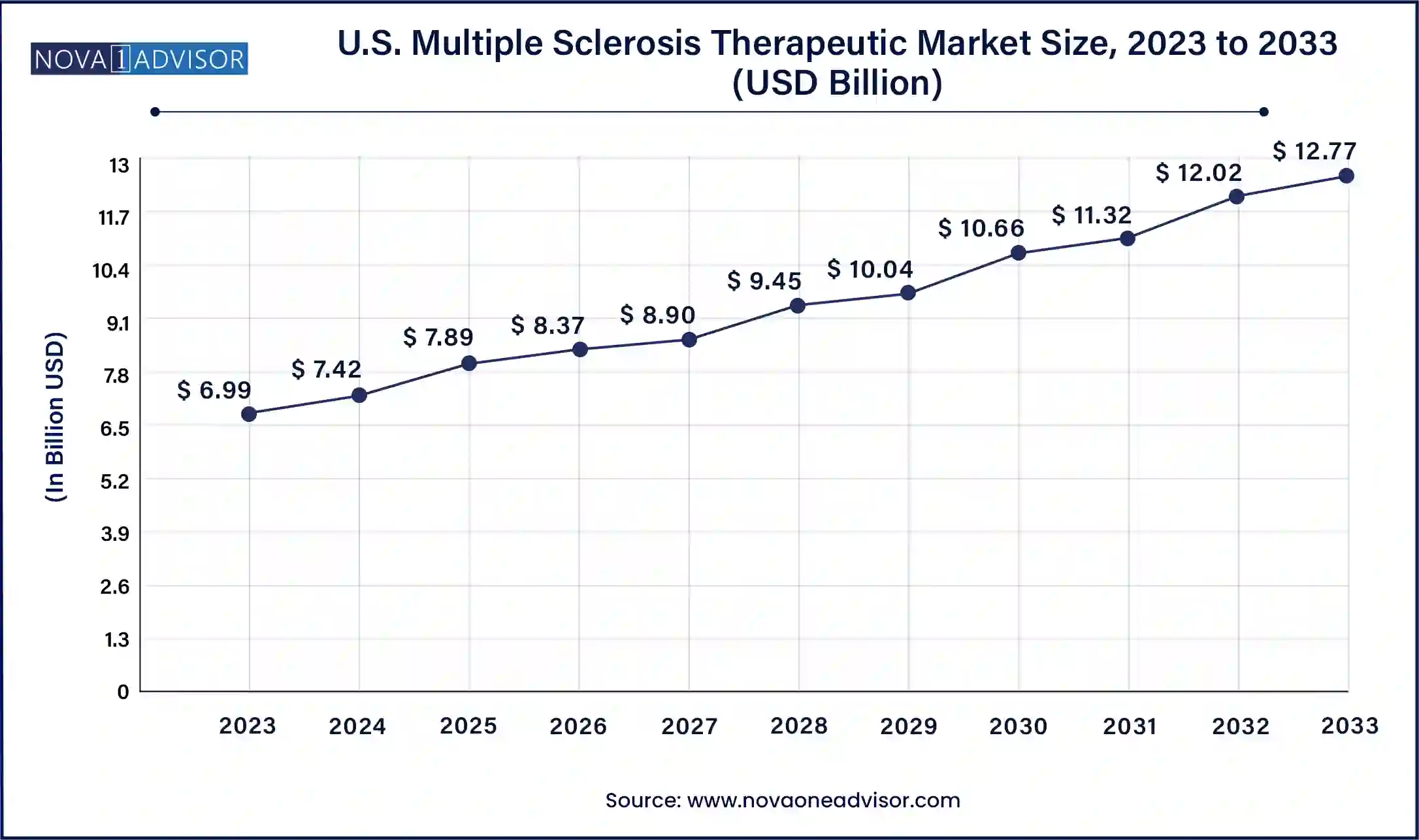 U.S. Multiple Sclerosis Therapeutic Market  Size, 2024 to 2033