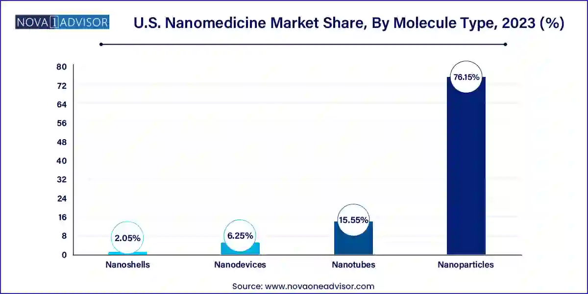 U.S. Nanomedicine Market Share, By Molecule Type, 2023 (%)