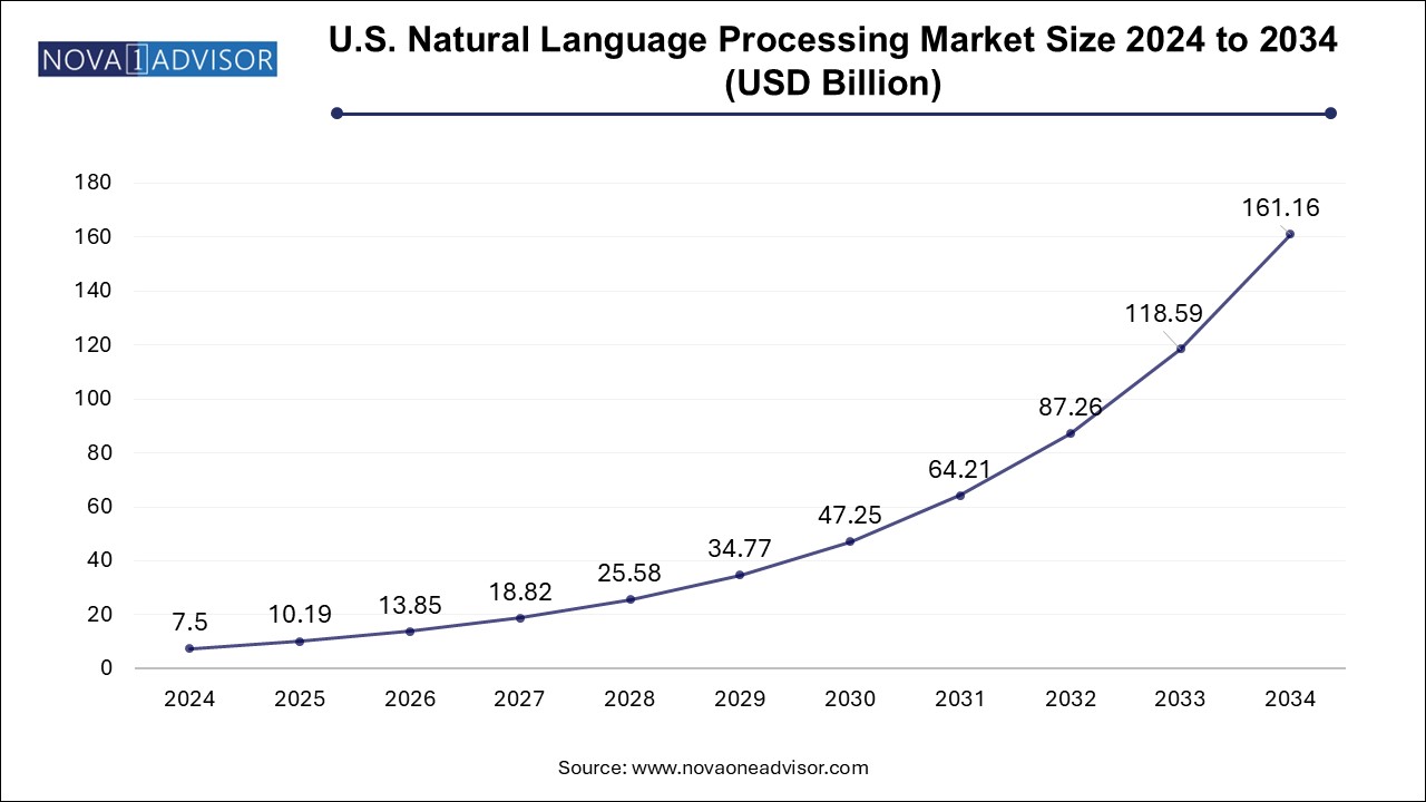 U.S. Natural Language Processing Market Size 2024 To 2034