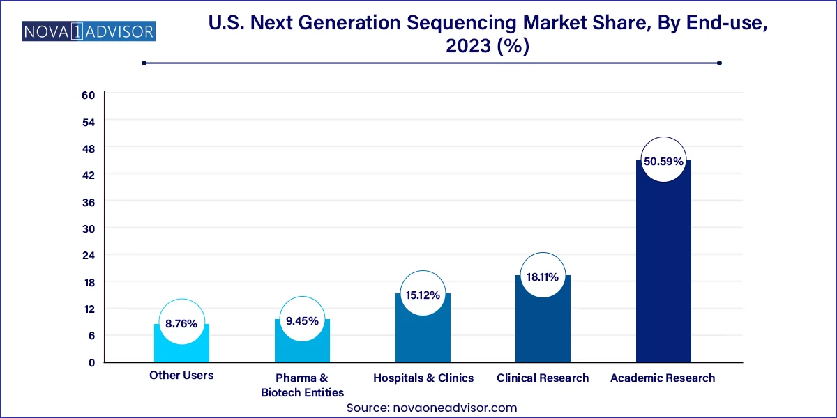 U.S. Next Generation Sequencing Market Share, By End-use, 2023 (%)