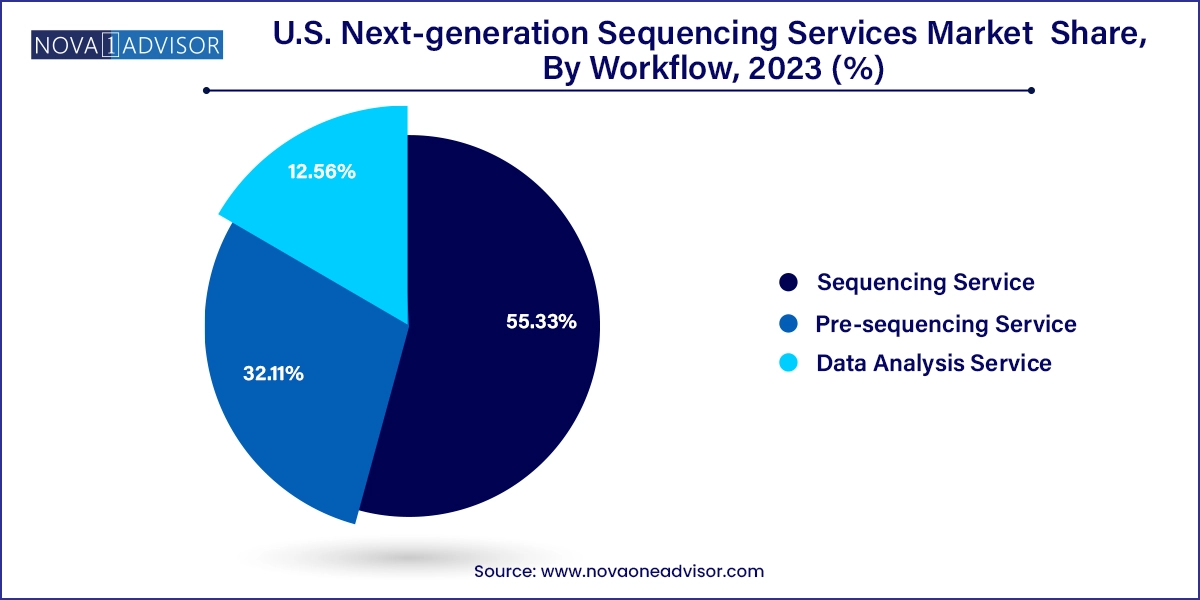 U.S. Next-generation Sequencing Services Market  Share, By Workflow, 2023 (%)