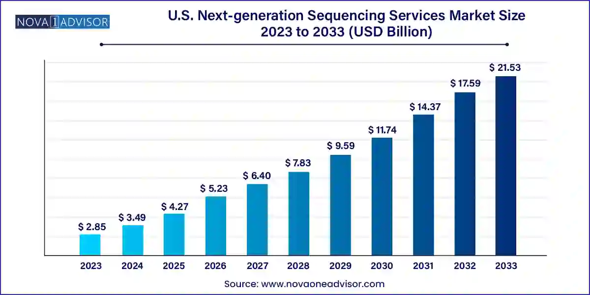 U.S. Next-generation Sequencing Services Market Size, 2024 to 2033