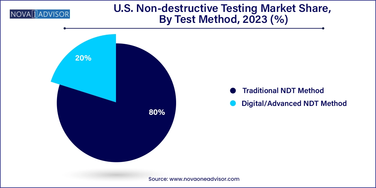 U.S. Non-destructive Testing Market Share, By Test Method, 2023 (%)