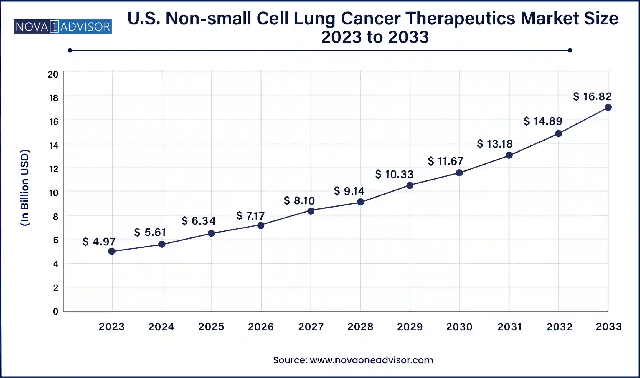 U.S. Non-small Cell Lung Cancer Therapeutics Market Size, 2023 to 2033