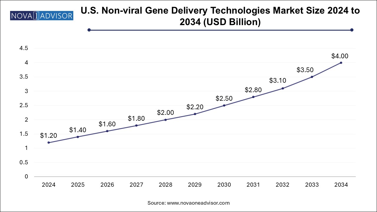 U.S. Non-Viral Gene Delivery Technologies Market Size 2024 To 2034