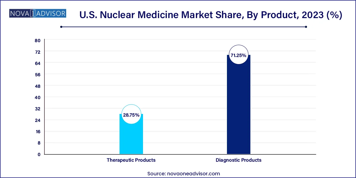U.S. Nuclear Medicine Market Share, By Product, 2023 (%)