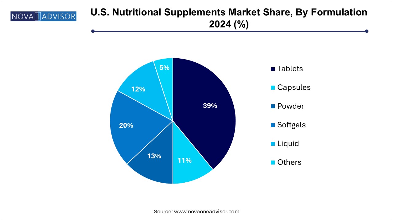 U.S. Nutritional Supplements Market Share, By Formulation 2024 (%)