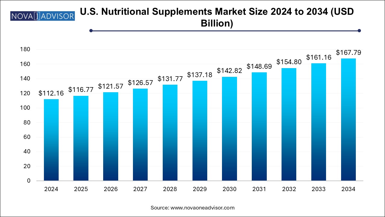 U.S. Nutritional Supplements Market Size 2024 To 2034