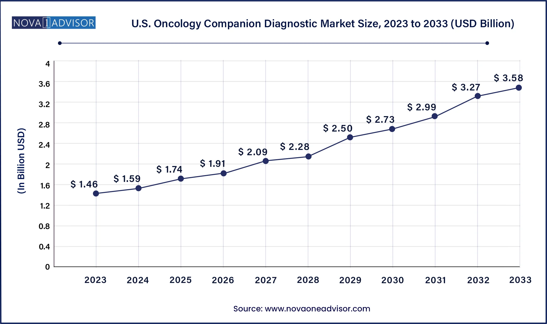 U.S. Oncology Companion Diagnostic Market Size, 2024 to 2033 