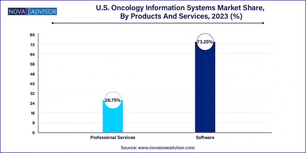 U.S. Oncology Information Systems Market Share, By Products And Services, 2023 (%)