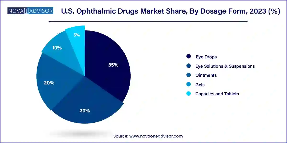 U.S. Ophthalmic Drugs Market Share, By Dosage Form, 2023 (%)