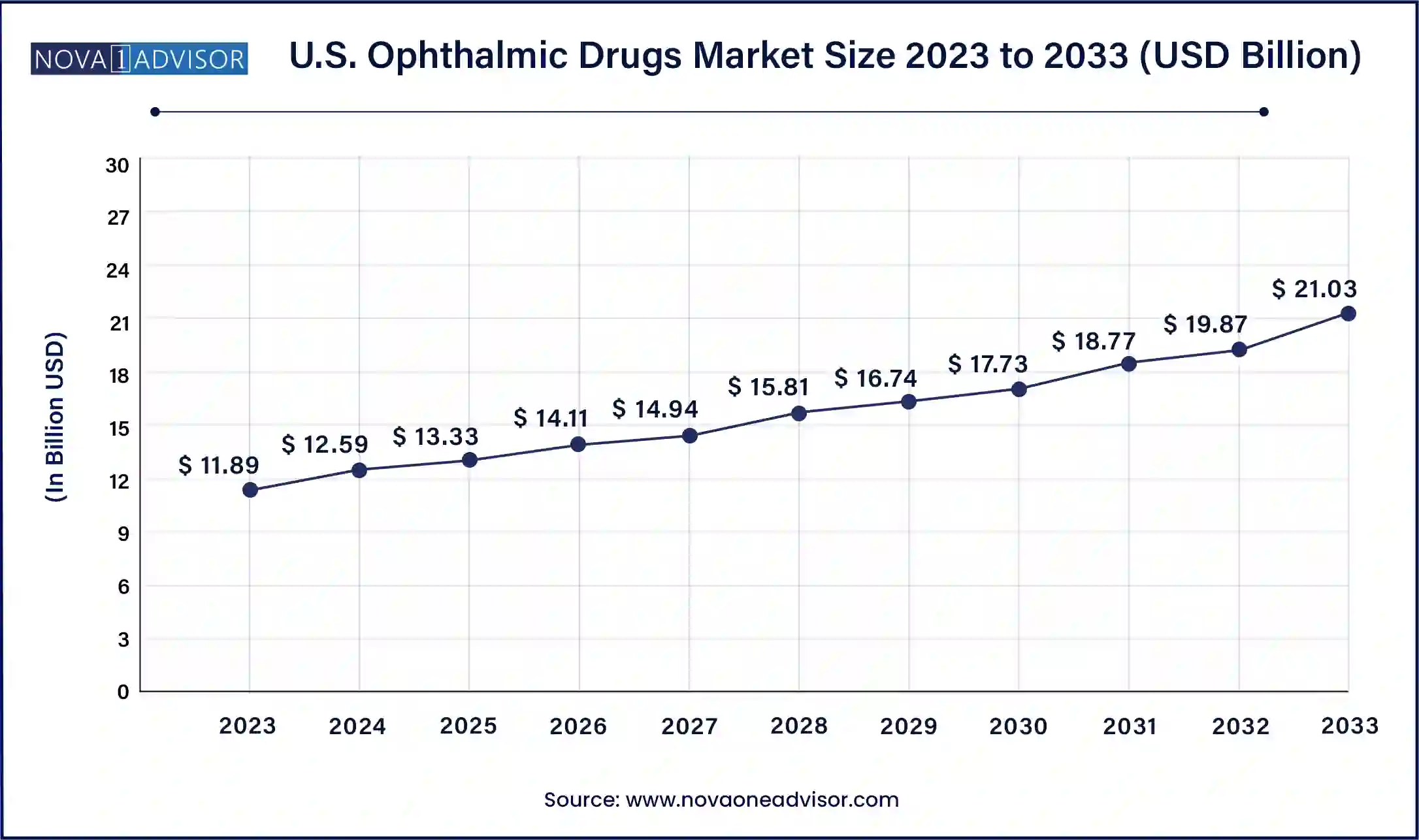 U.S. Ophthalmic Drugs Market Size, 2024 to 2033