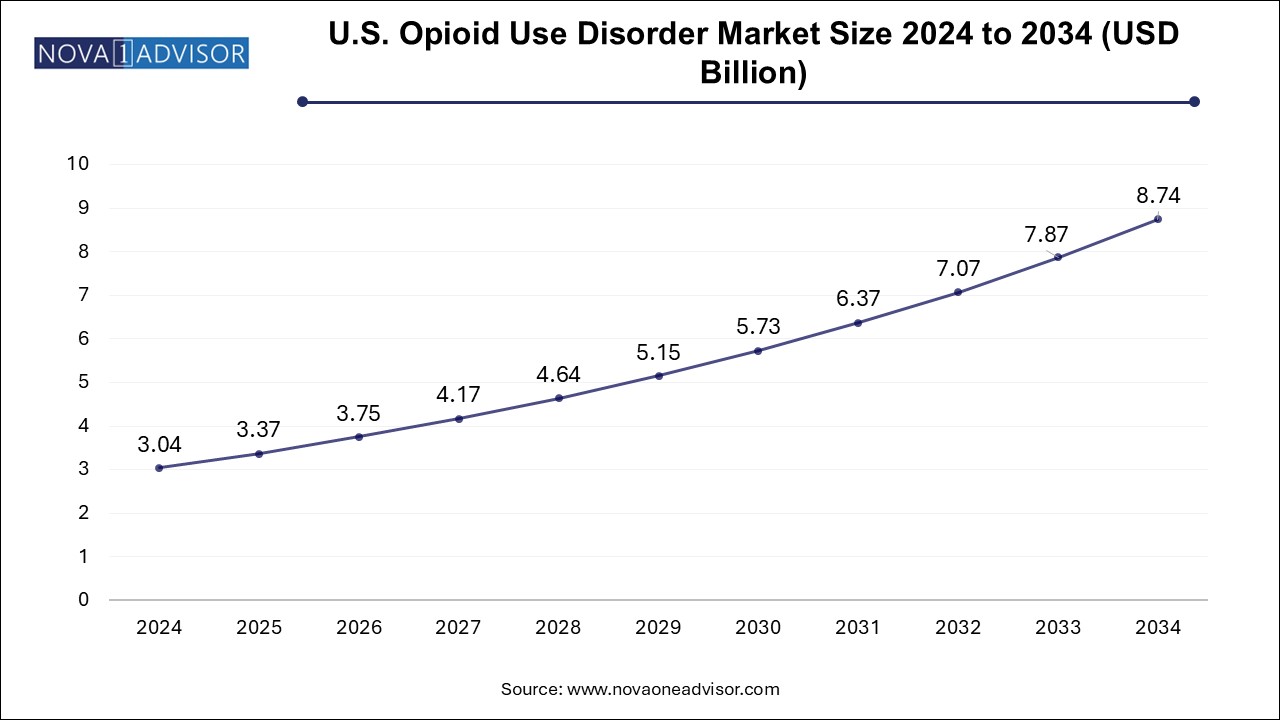 U.S. Opioid Use Disorder Market Size 2024 To 2034