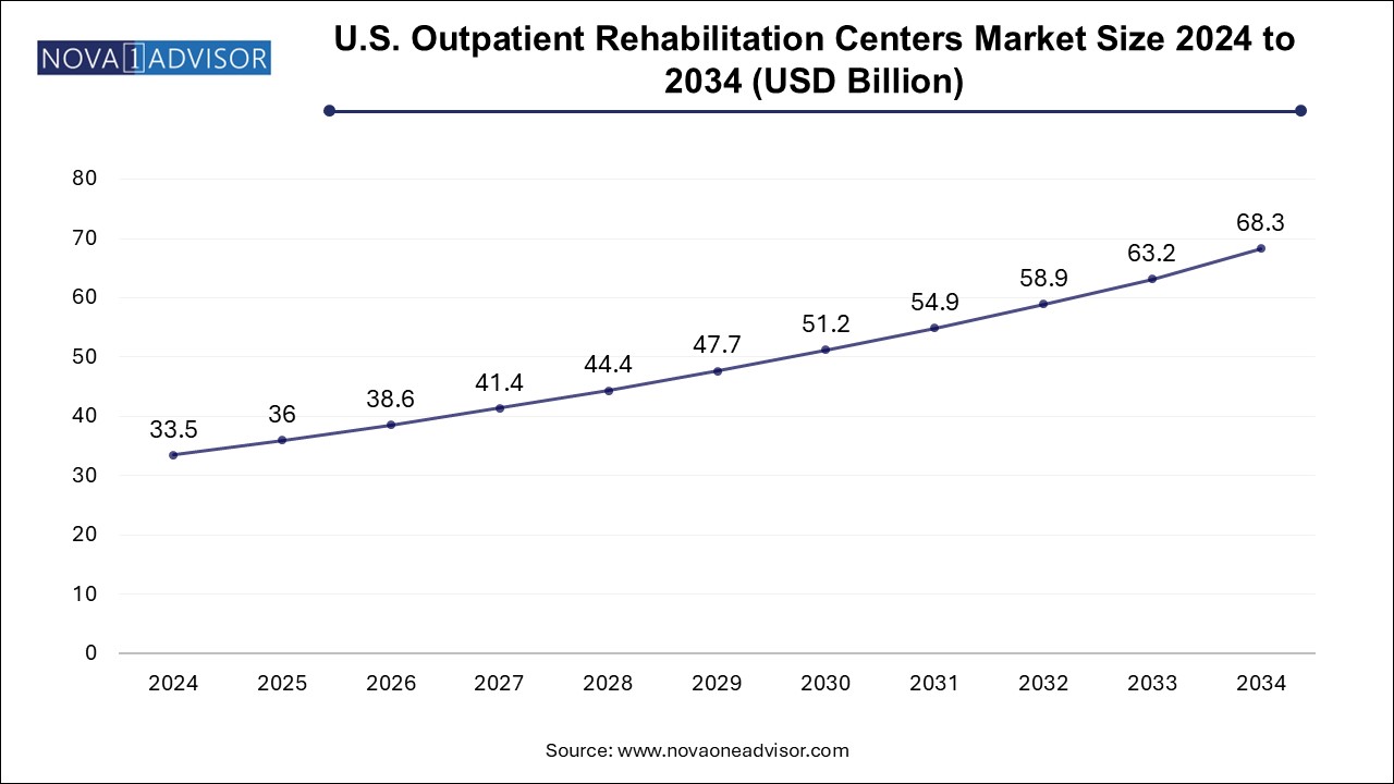 U.S. Outpatient Rehabilitation Centers Market Size 2024 To 2034