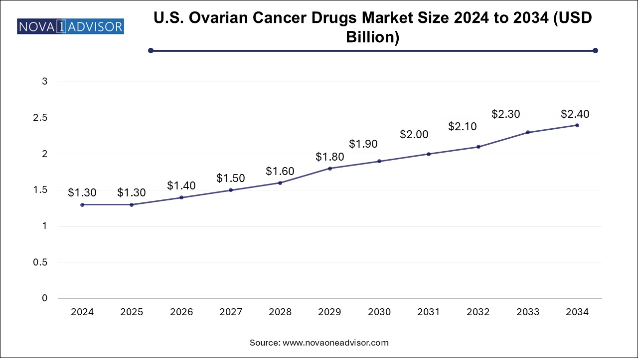 U.S. Ovarian Cancer Drugs Market Size 2024 To 2034