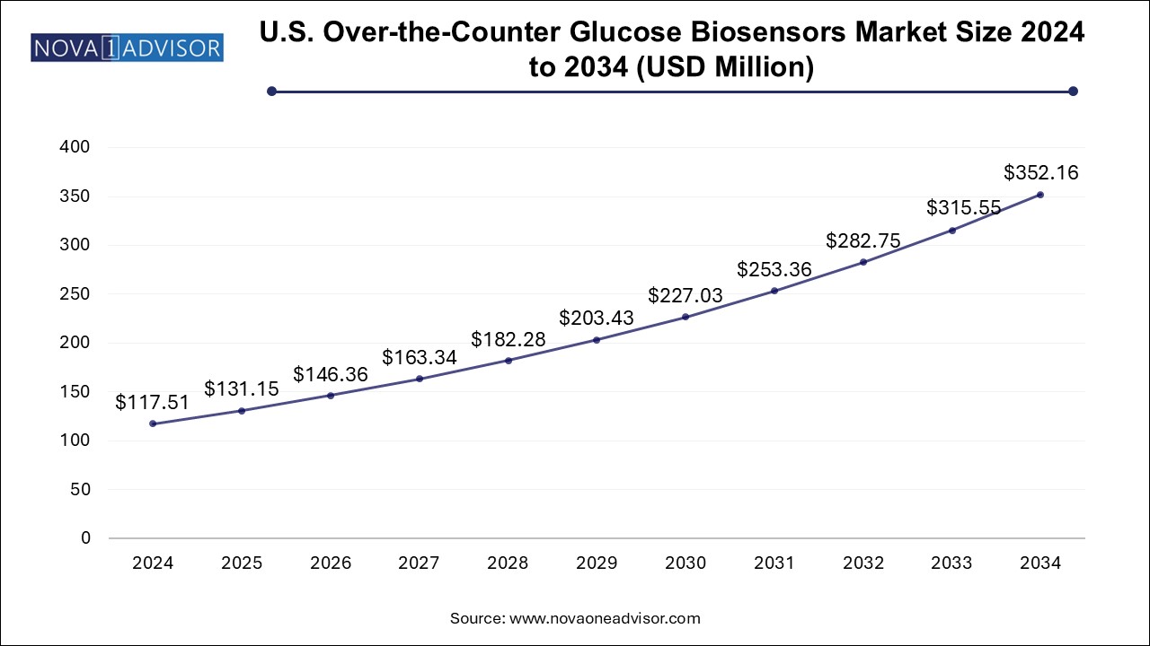 U.S. Over-the-Counter Glucose Biosensors Market Size 2024 To 2034