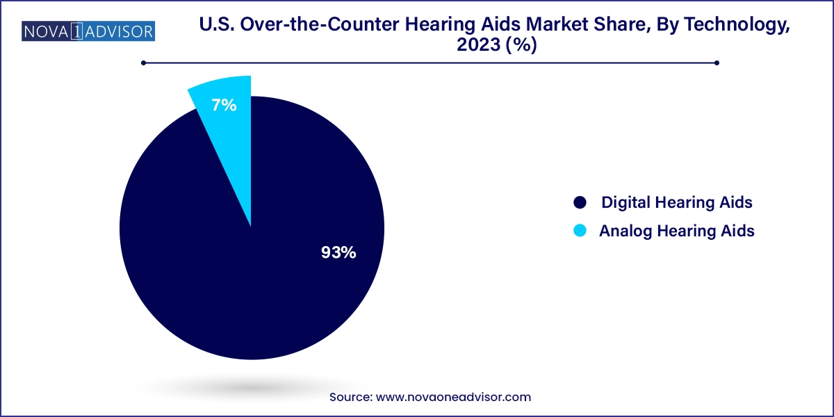 U.S. Over-the-Counter Hearing Aids Market Share, By Technology, 2023 (%)