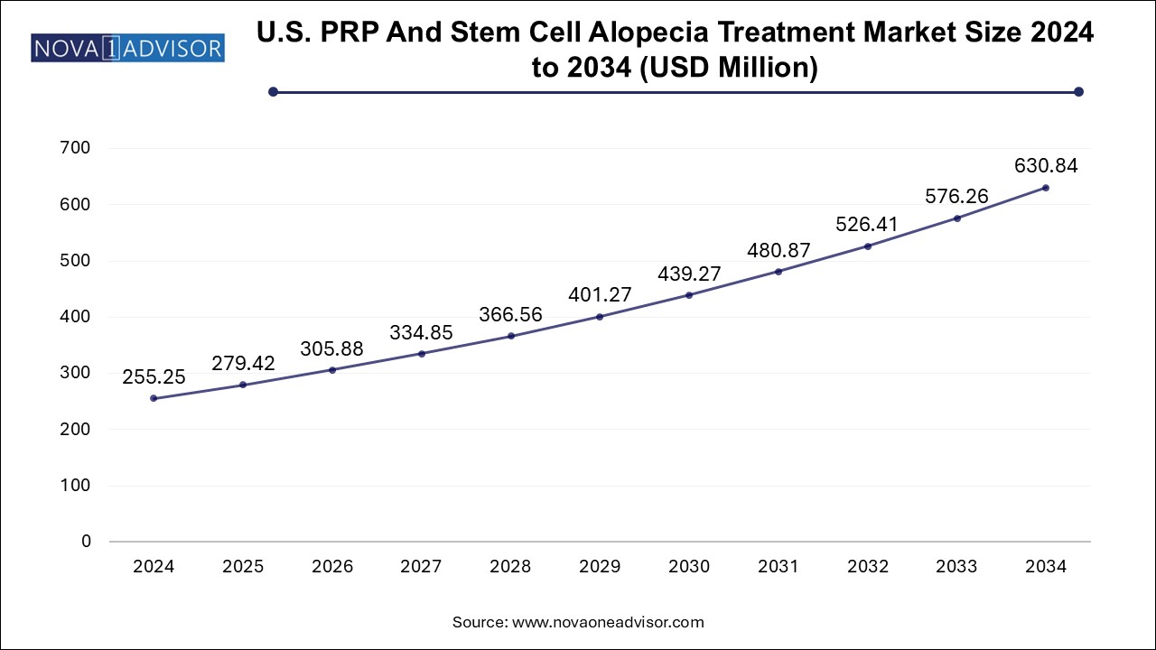 U.S. PRP And Stem Cell Alopecia Treatment Market Size 2024 To 2034