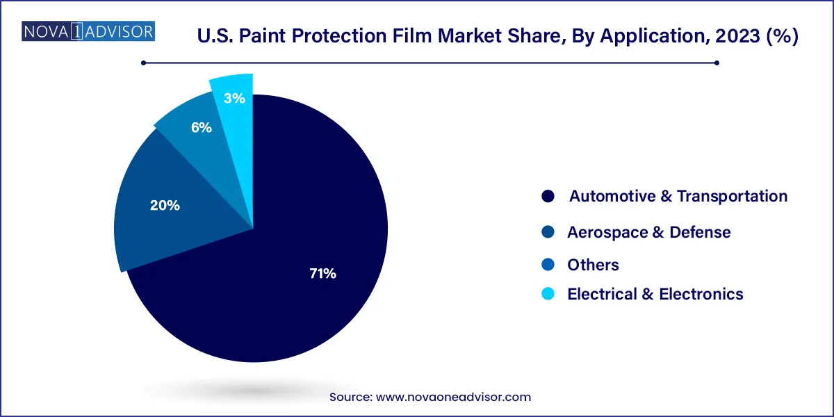 U.S. Paint Protection Film Market Share, By Application, 2023 (%)