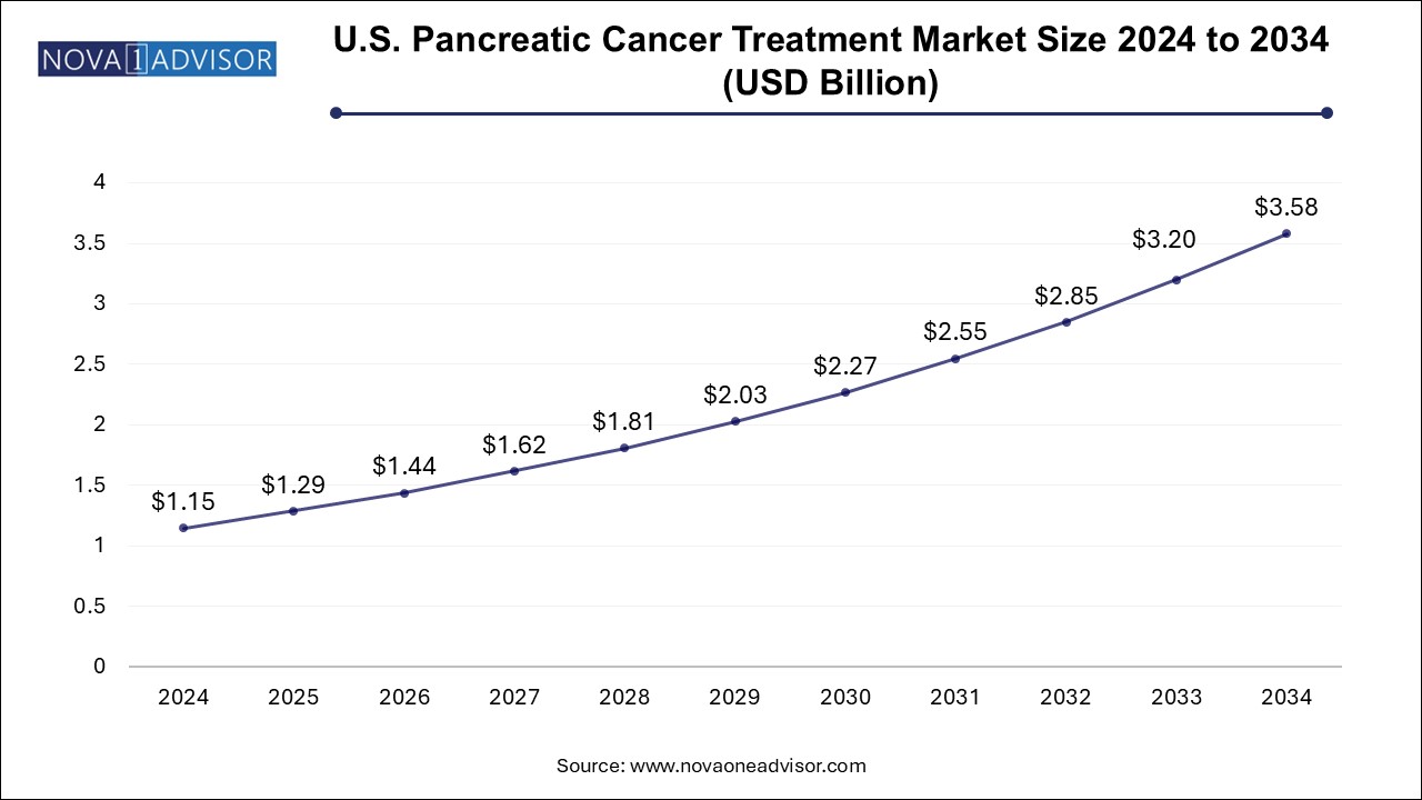 U.S. Pancreatic Cancer Treatment Market Size 2024 To 2034