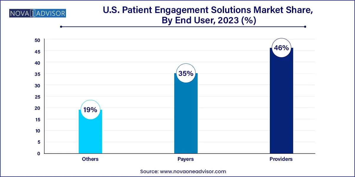 U.S. Patient Engagement Solutions Market Share, By End User, 2023 (%)