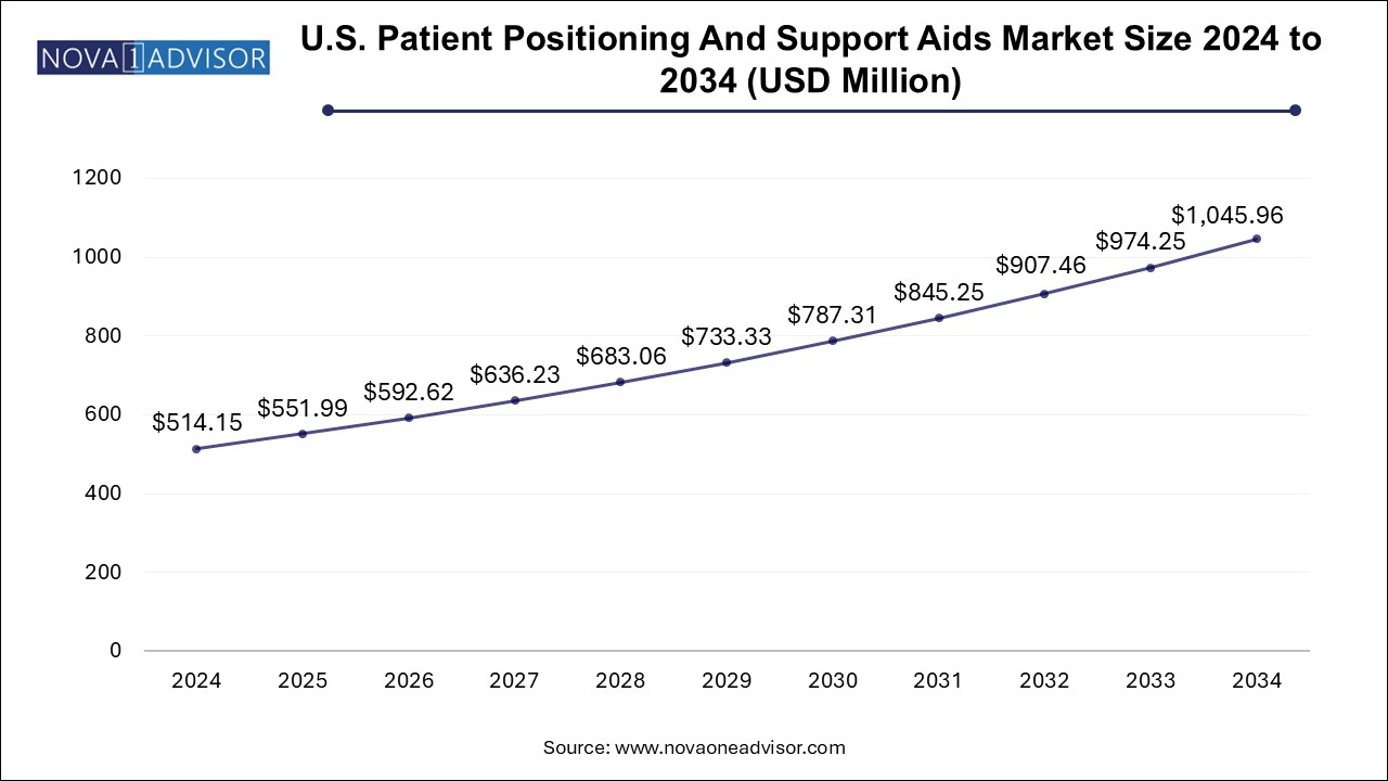 U.S. Patient Positioning And Support Aids Market Size 2024 To 2034