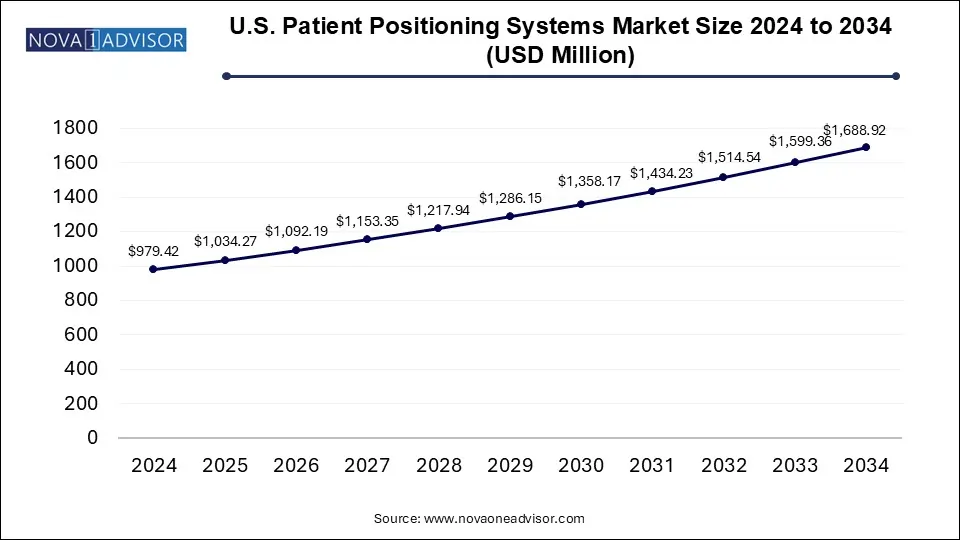 U.S. Patient Positioning Systems Market Size 2024 To 2034