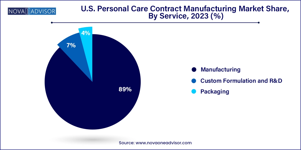 U.S. Personal Care Contract Manufacturing Market Share, By Service, 2023 (%)