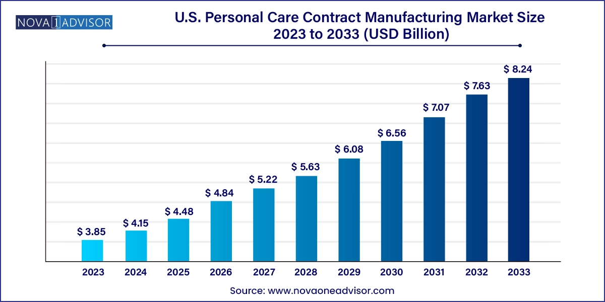 U.S. Personal Care Contract Manufacturing Market Size 2024 To 2033